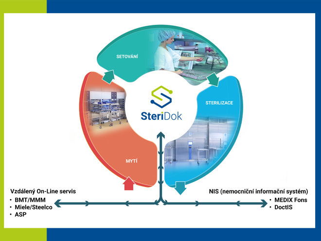 Fotogalerie SteriDok®
